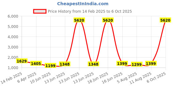 myntra.com Avyay Creation Kalamkari Tussar Saree avyay creation Price History Graph from 14 Feb 2025 to 6 Oct 2025