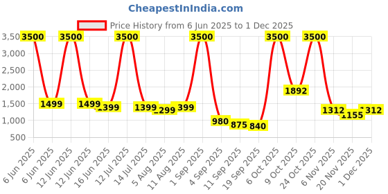 myntra.com Avyay Creation Printed Silk Crepe Unstitched Dress Material avyay creation Price History Graph from 6 Jun 2025 to 1 Dec 2025