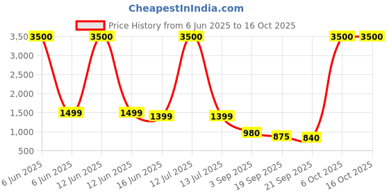myntra.com Avyay Creation Printed Silk Crepe Unstitched Dress Material avyay creation Price History Graph from 6 Jun 2025 to 16 Oct 2025