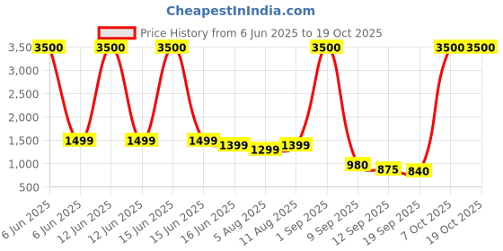 myntra.com Avyay Creation Printed Silk Crepe Unstitched Dress Material avyay creation Price History Graph from 6 Jun 2025 to 17 Oct 2025