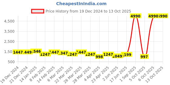 myntra.com Avyay Creation Woven Design Silk Blend Kota Saree avyay creation Price History Graph from 19 Dec 2024 to 12 Oct 2025
