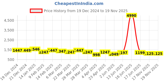 myntra.com Avyay Creation Woven Design Zari Silk Blend Kota Saree avyay creation Price History Graph from 19 Dec 2024 to 18 Nov 2025