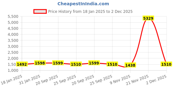 myntra.com AVYAY Embroidered Maxi Nightdress avyay Price History Graph from 18 Jan 2025 to 2 Dec 2025