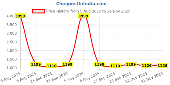 myntra.com AVYAY Embroidered Maxi Nightdress avyay Price History Graph from 5 Aug 2025 to 21 Nov 2025