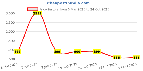myntra.com AVYAY Embroidered Solid Nightdress avyay Price History Graph from 6 Mar 2025 to 22 Oct 2025