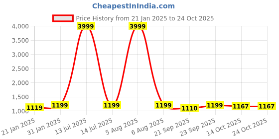 myntra.com AVYAY Embroidered Woolen Maxi Nightdress avyay Price History Graph from 21 Jan 2025 to 24 Oct 2025