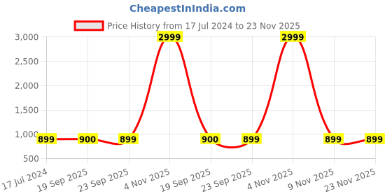 myntra.com AVYAY Floral Embroidered Feeding Maxi Nightdress avyay Price History Graph from 17 Jul 2024 to 23 Nov 2025
