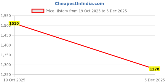 myntra.com AVYAY Floral Embroidered Maxi Nightdress avyay Price History Graph from 19 Oct 2025 to 5 Dec 2025