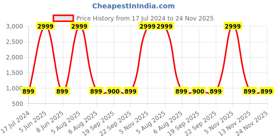 myntra.com AVYAY Geometric Printed Maxi Nightdress avyay Price History Graph from 17 Jul 2024 to 24 Nov 2025