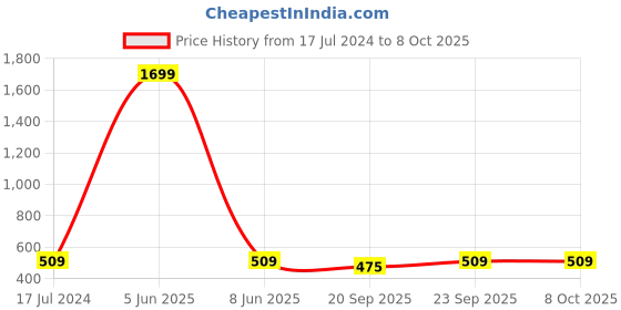 myntra.com AVYAY Lace Inserted Maxi Nightdress avyay Price History Graph from 17 Jul 2024 to 8 Oct 2025