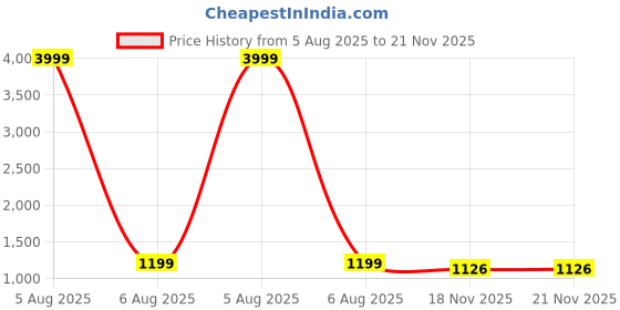 myntra.com AVYAY Maxi Nightdress avyay Price History Graph from 5 Aug 2025 to 21 Nov 2025
