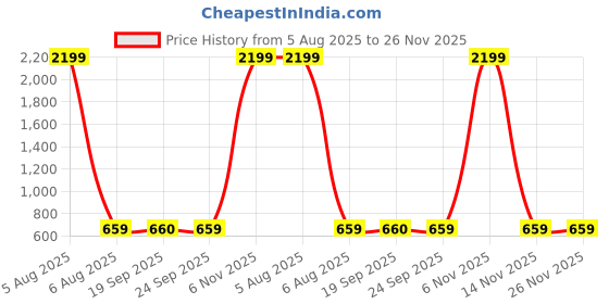 myntra.com AVYAY Nightdress avyay Price History Graph from 5 Aug 2025 to 26 Nov 2025