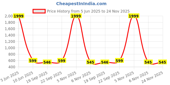 myntra.com AVYAY Pack Of 2 Cotton Broad Shoulder Straps Camisoles" avyay Price History Graph from 5 Jun 2025 to 24 Nov 2025