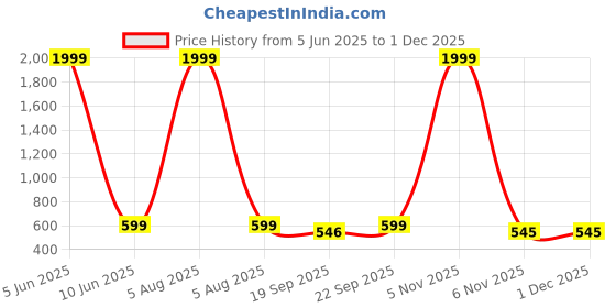 myntra.com AVYAY Pack Of 2 Pure Cotton Non-Padded Camisoles avyay Price History Graph from 5 Jun 2025 to 29 Nov 2025