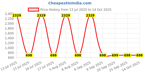 myntra.com AVYAY Printed Maxi Nightdress avyay Price History Graph from 13 Jul 2025 to 14 Oct 2025