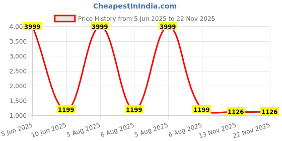myntra.com AVYAY Printed Maxi Nightdress avyay Price History Graph from 5 Jun 2025 to 22 Nov 2025