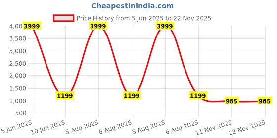 myntra.com AVYAY Printed Maxi Nightdress avyay Price History Graph from 5 Jun 2025 to 21 Nov 2025