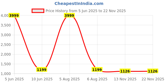 myntra.com AVYAY Printed Maxi Nightdress avyay Price History Graph from 5 Jun 2025 to 21 Nov 2025