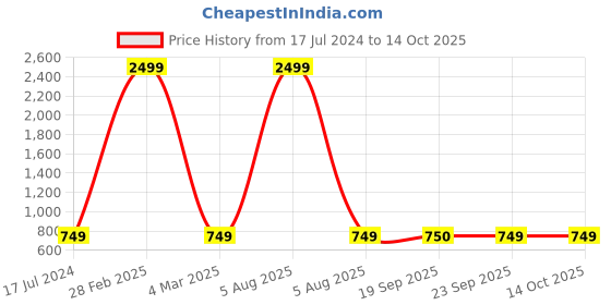 myntra.com AVYAY Printed Satin Maxi Kaftan Nightdress avyay Price History Graph from 17 Jul 2024 to 14 Oct 2025