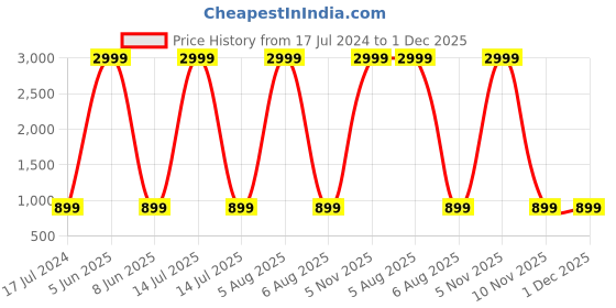 myntra.com AVYAY Round Neck Maxi Nightdress avyay Price History Graph from 17 Jul 2024 to 1 Dec 2025
