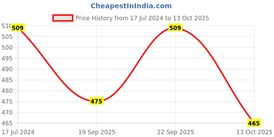 myntra.com AVYAY Round Neck Short Sleeves Maxi Nighty avyay Price History Graph from 17 Jul 2024 to 13 Oct 2025