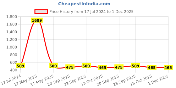 myntra.com AVYAY Round Neck Short Sleeves Satin Maxi Nighty avyay Price History Graph from 17 Jul 2024 to 30 Nov 2025
