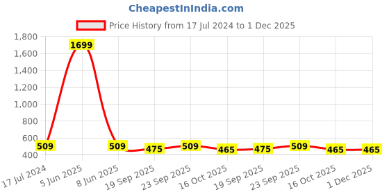 myntra.com AVYAY Round Neck Short Sleeves Satin Maxi Nighty avyay Price History Graph from 17 Jul 2024 to 1 Dec 2025