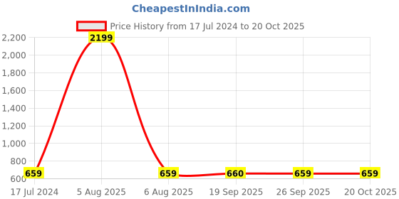 myntra.com AVYAY Satin Maxi Nightdress avyay Price History Graph from 17 Jul 2024 to 19 Oct 2025
