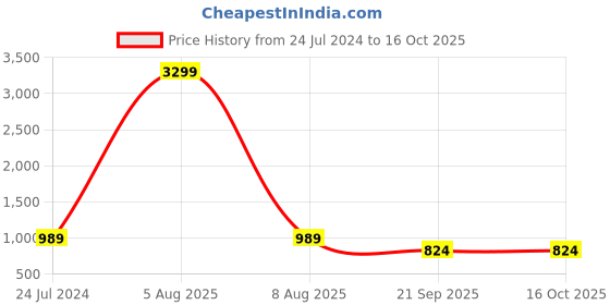 myntra.com AVYAY Satin Maxi Nightdress With Robe avyay Price History Graph from 24 Jul 2024 to 15 Oct 2025