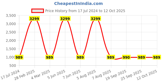 myntra.com AVYAY Satin Maxi Nightdress With Robe avyay Price History Graph from 17 Jul 2024 to 12 Oct 2025