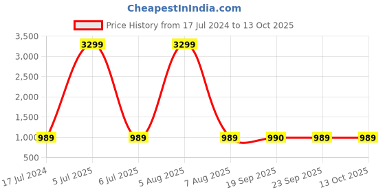 myntra.com AVYAY Satin Maxi Nightdress With Robe avyay Price History Graph from 17 Jul 2024 to 12 Oct 2025