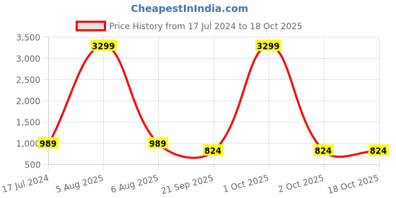 myntra.com AVYAY Satin Maxi Nightdress With Robe avyay Price History Graph from 17 Jul 2024 to 18 Oct 2025