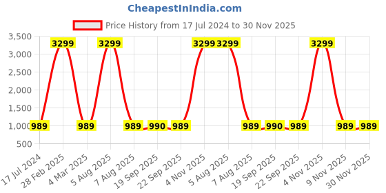 myntra.com AVYAY Satin Maxi Nightdress With Robe avyay Price History Graph from 17 Jul 2024 to 30 Nov 2025