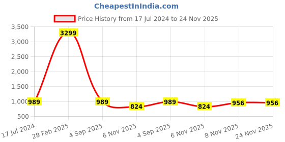 myntra.com AVYAY Satin Nightdress With Robe avyay Price History Graph from 17 Jul 2024 to 23 Nov 2025