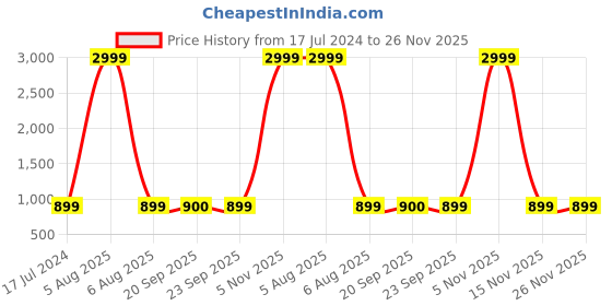 myntra.com AVYAY Self Design Lapel Collar Satin Night Suit avyay Price History Graph from 17 Jul 2024 to 25 Nov 2025