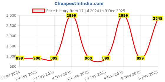 myntra.com AVYAY Self Design Lapel Collar Satin Night Suit avyay Price History Graph from 17 Jul 2024 to 3 Dec 2025