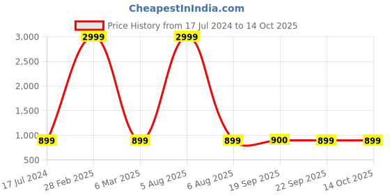 myntra.com AVYAY Self Design Square Neck Satin Night Suit avyay Price History Graph from 17 Jul 2024 to 13 Oct 2025