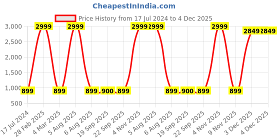 myntra.com AVYAY Self Design Square Neck Satin Night Suit avyay Price History Graph from 17 Jul 2024 to 4 Dec 2025