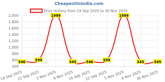 myntra.com AVYAY Solid Pure Cotton Camisole avyay Price History Graph from 19 Sep 2025 to 30 Nov 2025