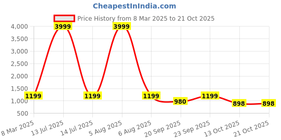 myntra.com AVYAY Women Long Sleeves Night suit avyay Price History Graph from 8 Mar 2025 to 21 Oct 2025