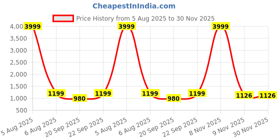 myntra.com AVYAY Women Printed Night suit avyay Price History Graph from 5 Aug 2025 to 30 Nov 2025