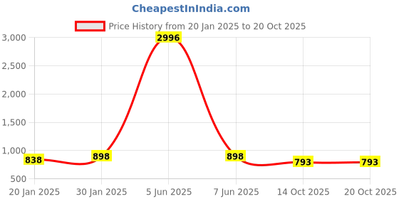 myntra.com AVYAY Women Solid Night suit avyay Price History Graph from 20 Jan 2025 to 20 Oct 2025