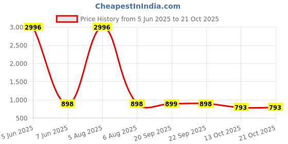 myntra.com AVYAY Women Woolen Night suit avyay Price History Graph from 5 Jun 2025 to 20 Oct 2025