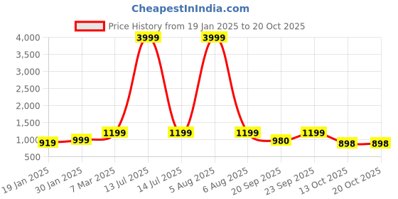 myntra.com AVYAY Women Woolen Night suit avyay Price History Graph from 19 Jan 2025 to 20 Oct 2025