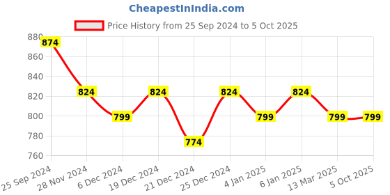 myntra.com AVYCO Ethnic Motifs Printed Mirror Work Kurta with Trousers avyco Price History Graph from 25 Sep 2024 to 5 Oct 2025