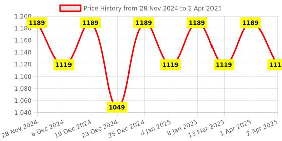 myntra.com AVYCO Ethnic Motifs Printed Regular Pure Cotton Kurta with Salwar & Dupatta avyco Price History Graph from 28 Nov 2024 to 2 Apr 2025