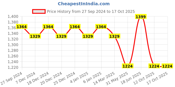 myntra.com AVYCO Floral Gotta Patti Round Neck Pure Cotton Empire Kurta With Sharara & Dupatta avyco Price History Graph from 27 Sep 2024 to 16 Oct 2025