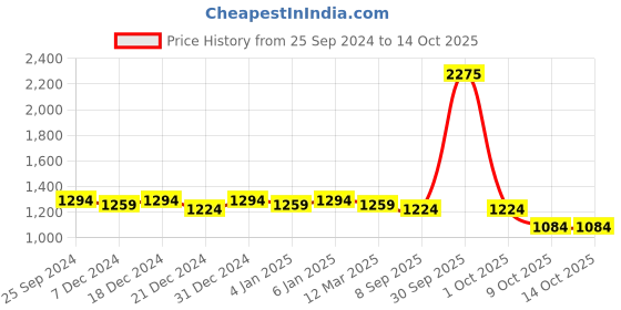 myntra.com AVYCO Floral Printed Empire Round Neck Pure Cotton Kurta With Palazzos & Dupatta avyco Price History Graph from 25 Sep 2024 to 13 Oct 2025