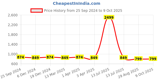 myntra.com AVYCO Floral Printed Mirror Work Kurta with Trousers avyco Price History Graph from 25 Sep 2024 to 8 Oct 2025