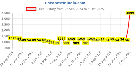myntra.com AVYCO Floral Printed Pure Cotton Kurta with Trousers & With Dupatta avyco Price History Graph from 22 Sep 2024 to 5 Oct 2025